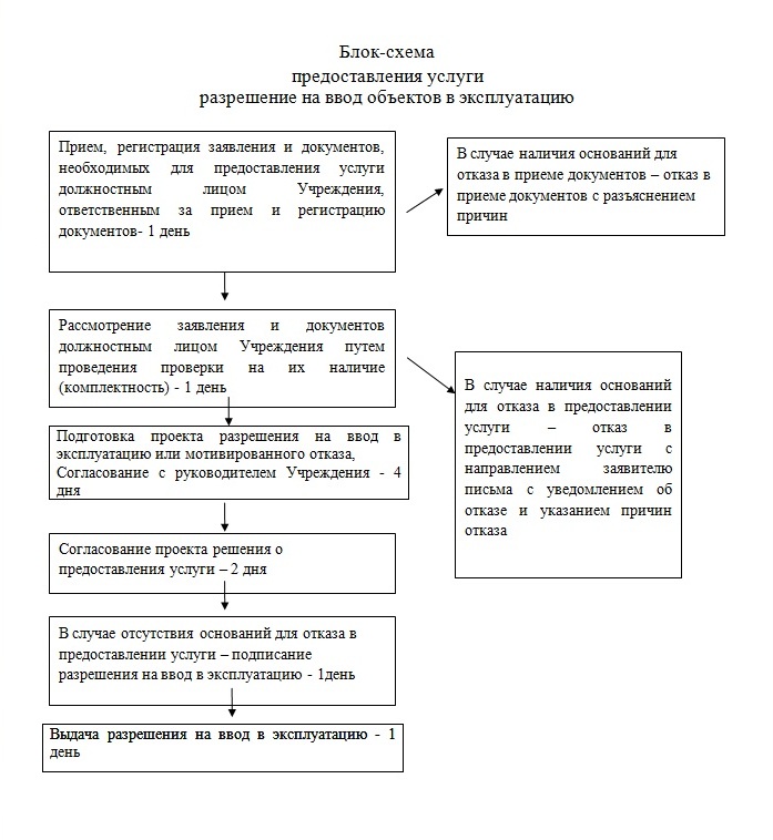 ввод проекта в эксплуатацию. порядок приемки зданий в эксплуатацию схема. разрешение на ввод сооружения в эксплуатацию. технические средства служат основой построения эис. разрешение на ввод линейного объекта в эксплуатацию образец.